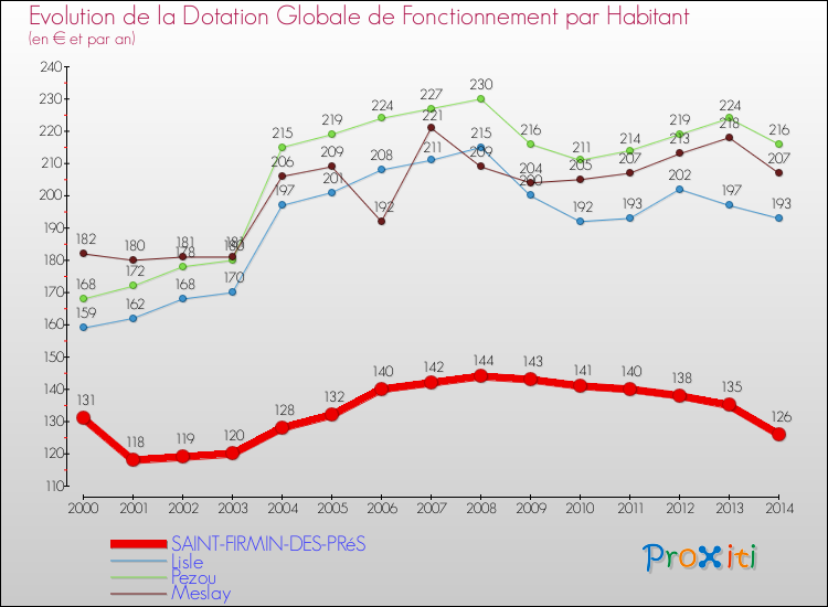 Evolution et montant de la dotation globale de fonctionnement par Habitant pour SAINT-FIRMIN-DES-PRéS et les communes proches de 2000 à 2014. Comparaison des dotations globales de fonctionnement par habitant pour SAINT-FIRMIN-DES-PRéS et les communes voisines de 2000 à 2014.