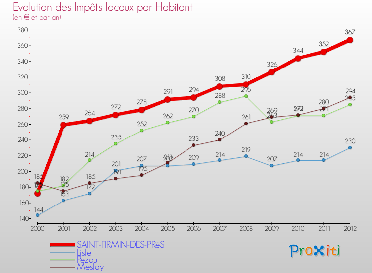 Evolution et montant des impôts locaux par Habitant pour SAINT-FIRMIN-DES-PRéS et les communes proches Comparaison des impôts locaux par habitant pour SAINT-FIRMIN-DES-PRéS et les communes voisines