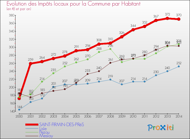 Evolution et montant des impôts locaux par Habitant pour SAINT-FIRMIN-DES-PRéS et les communes proches de 2000 à 2014 Comparaison des impôts locaux par habitant pour SAINT-FIRMIN-DES-PRéS et les communes voisines de 2000 à 2014