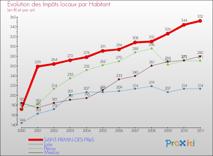 Evolution et montant des impôts locaux par Habitant pour SAINT-FIRMIN-DES-PRéS et les communes proches Comparaison des impôts locaux par habitant pour SAINT-FIRMIN-DES-PRéS et les communes voisines