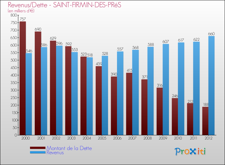 Evolution comparée de la dette et des revenus pour la commune de SAINT-FIRMIN-DES-PRéS de 2000 à 2012 Comparaison de la dette et des revenus pour SAINT-FIRMIN-DES-PRéS de 2000 à 2012