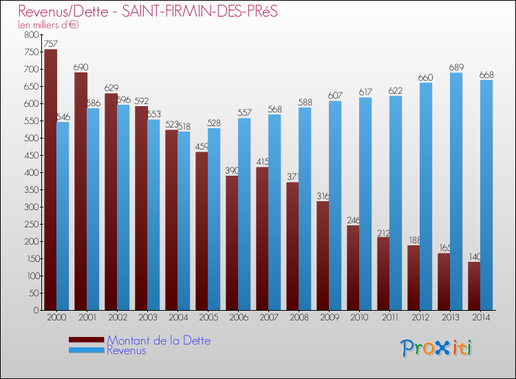 Evolution comparée de la dette et des revenus pour la commune de SAINT-FIRMIN-DES-PRéS de 2000 à 2014 Comparaison de la dette et des revenus pour SAINT-FIRMIN-DES-PRéS de 2000 à 2014