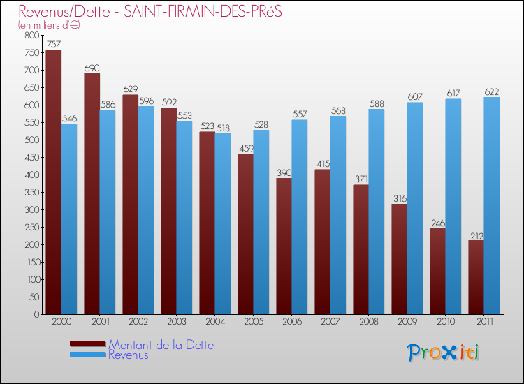 Evolution comparée de la dette et des revenus pour la commune de SAINT-FIRMIN-DES-PRéS de 2000 à 2011 Comparaison de la dette et des revenus pour SAINT-FIRMIN-DES-PRéS de 2000 à 2011