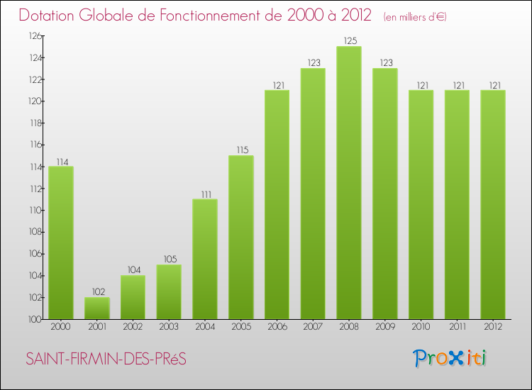 Evolution du montant de la Dotation Globale de Fonctionnement pour la commune de SAINT-FIRMIN-DES-PRéS de 2000 à 2012 Evolution du montant de la Dotation Globale de Fonctionnement pour SAINT-FIRMIN-DES-PRéS de 2000 à 2012
