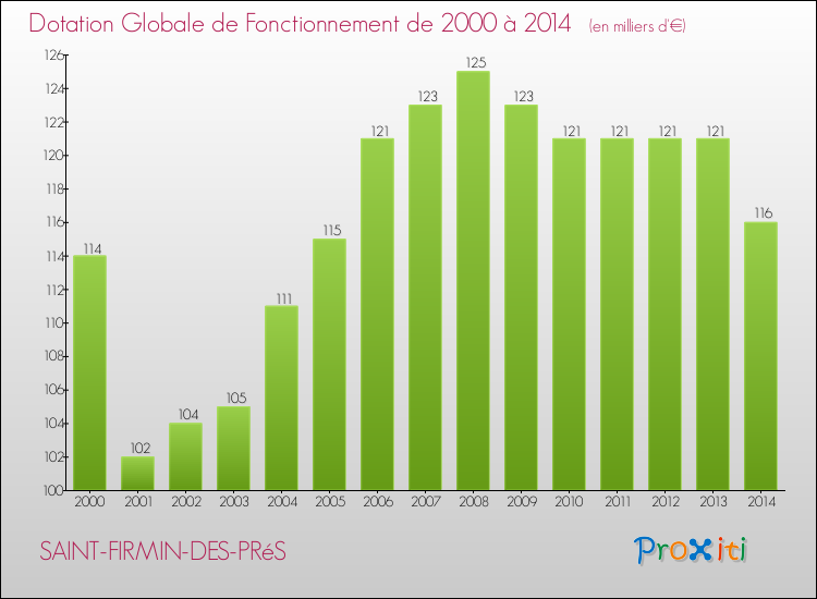 Evolution du montant de la Dotation Globale de Fonctionnement pour la commune de SAINT-FIRMIN-DES-PRéS de 2000 à 2014 Evolution du montant de la Dotation Globale de Fonctionnement pour SAINT-FIRMIN-DES-PRéS de 2000 à 2014