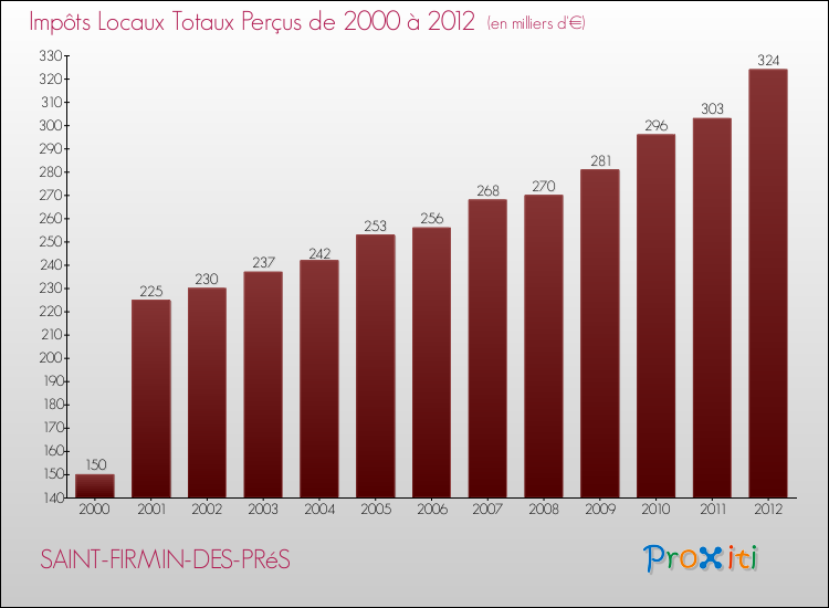 Evolution des Impôts Locaux pour la commune de SAINT-FIRMIN-DES-PRéS de 2000 à 2012 Evolution des Impôts Locaux pour SAINT-FIRMIN-DES-PRéS de 2000 à 2012