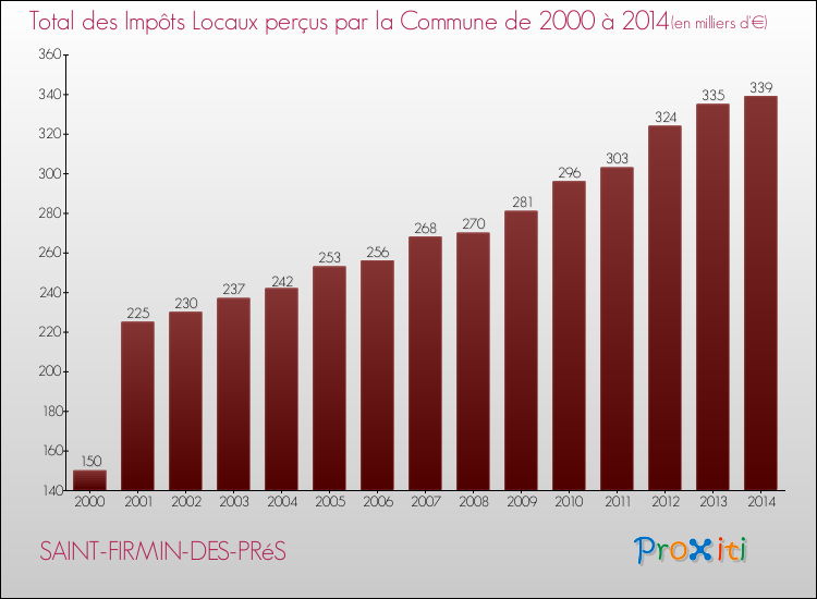 Evolution des Impôts Locaux pour la commune de SAINT-FIRMIN-DES-PRéS de 2000 à 2014 Evolution des Impôts Locaux pour SAINT-FIRMIN-DES-PRéS de 2000 à 2014