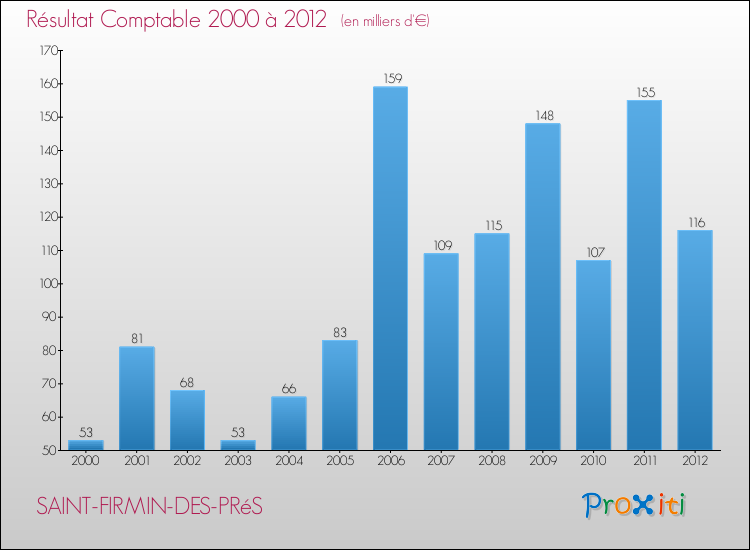 Evolution du résultat comptable pour la commune de SAINT-FIRMIN-DES-PRéS de 2000 à 2012 Evolution du résultat comptable pour SAINT-FIRMIN-DES-PRéS de 2000 à 2012