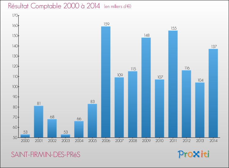 Evolution du résultat comptable pour la commune de SAINT-FIRMIN-DES-PRéS de 2000 à 2014 Evolution du résultat comptable pour SAINT-FIRMIN-DES-PRéS de 2000 à 2014