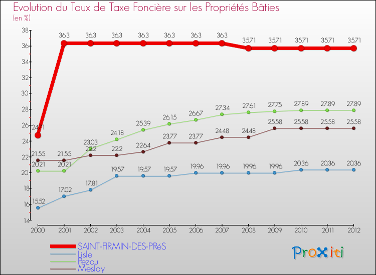 Evolution du taux de la taxe foncière sur le bati pour SAINT-FIRMIN-DES-PRéS et les communes proches de 2000 à 2012 Comparaison des taux de taxe foncière sur le bati pour SAINT-FIRMIN-DES-PRéS et les communes voisines de 2000 à 2012