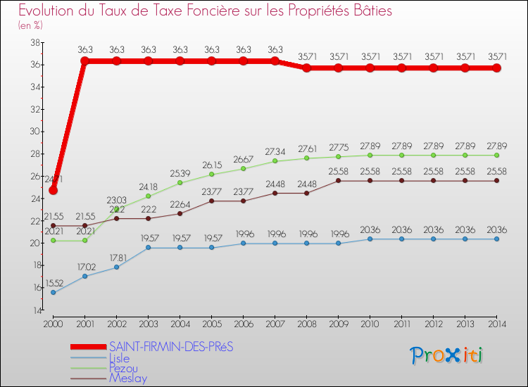 Evolution du taux de la taxe foncière sur le bati pour SAINT-FIRMIN-DES-PRéS et les communes proches de 2000 à 2014 Comparaison des taux de taxe foncière sur le bati pour SAINT-FIRMIN-DES-PRéS et les communes voisines de 2000 à 2014