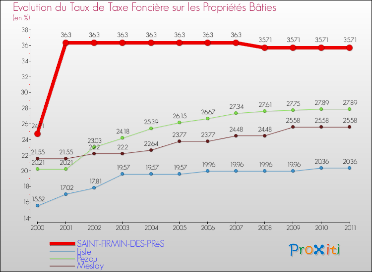 Evolution du taux de la taxe foncière sur le bati pour SAINT-FIRMIN-DES-PRéS et les communes proches Comparaison des taux de taxe foncière sur le bati pour SAINT-FIRMIN-DES-PRéS et les communes voisines
