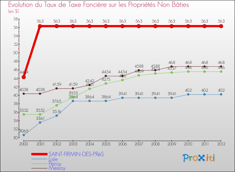 Evolution du taux de la taxe foncière sur les immeubles et terrains non batis pour SAINT-FIRMIN-DES-PRéS et les communes proches de 2000 à 2012 Comparaison des taux de la taxe foncière sur les immeubles et terrains non batis pour SAINT-FIRMIN-DES-PRéS et les communes voisines de 2000 à 2012