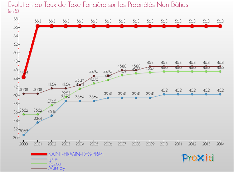 Evolution du taux de la taxe foncière sur les immeubles et terrains non batis pour SAINT-FIRMIN-DES-PRéS et les communes proches de 2000 à 2014 Comparaison des taux de la taxe foncière sur les immeubles et terrains non batis pour SAINT-FIRMIN-DES-PRéS et les communes voisines de 2000 à 2014