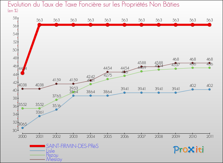 Evolution du taux de la taxe foncière sur les immeubles et terrains non batis pour SAINT-FIRMIN-DES-PRéS et les communes proches Comparaison des taux de la taxe foncière sur les immeubles et terrains non batis pour SAINT-FIRMIN-DES-PRéS et les communes voisines