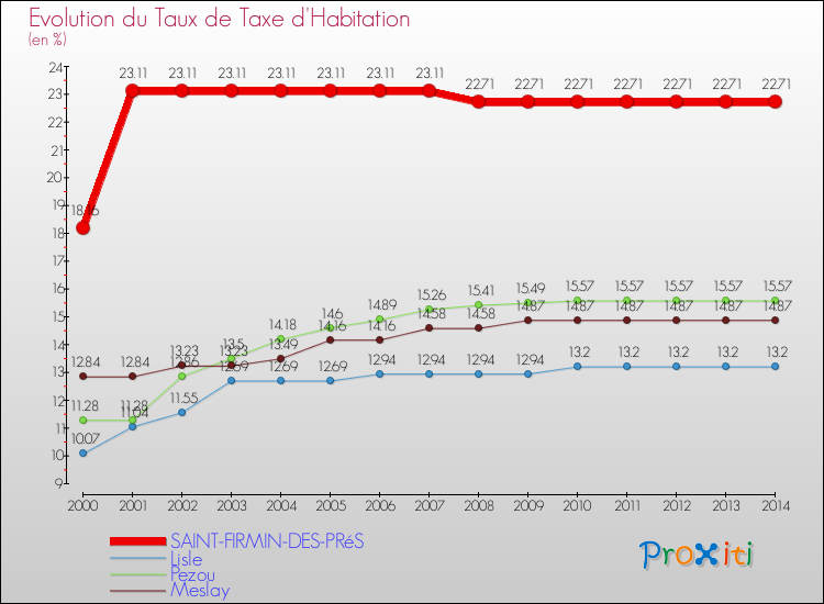 Evolution du taux de la taxe d'habitation pour SAINT-FIRMIN-DES-PRéS et les communes proches de 2000 à 2014 Comparaison des taux de la taxe d'habitation pour SAINT-FIRMIN-DES-PRéS et les communes voisines de 2000 à 2014