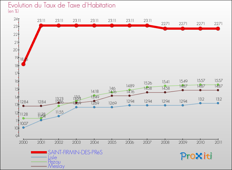Evolution du taux de la taxe d'habitation pour SAINT-FIRMIN-DES-PRéS et les communes proches Comparaison des taux de la taxe d'habitation pour SAINT-FIRMIN-DES-PRéS et les communes voisines