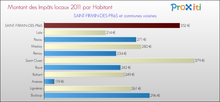 Montant des impôts locaux par Habitant pour SAINT-FIRMIN-DES-PRéS et les communes proches Comparaison des impôts locaux par habitant pour SAINT-FIRMIN-DES-PRéS et les communes voisines