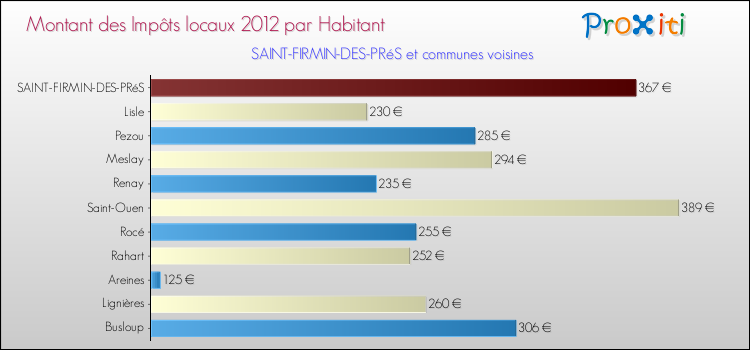 Montant des impôts locaux par Habitant pour SAINT-FIRMIN-DES-PRéS et les communes proches Comparaison des impôts locaux par habitant pour SAINT-FIRMIN-DES-PRéS et les communes voisines
