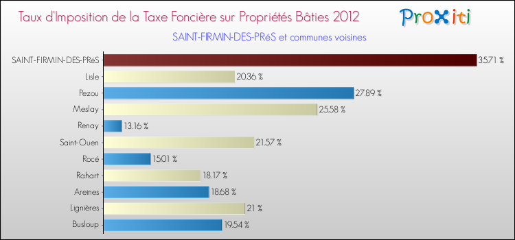 Taux d'imposition de la taxe foncière sur le bati 2012 pour SAINT-FIRMIN-DES-PRéS et les communes proches Comparaison des taux d'imposition de la taxe foncière sur le bati 2012 pour SAINT-FIRMIN-DES-PRéS et les communes voisines