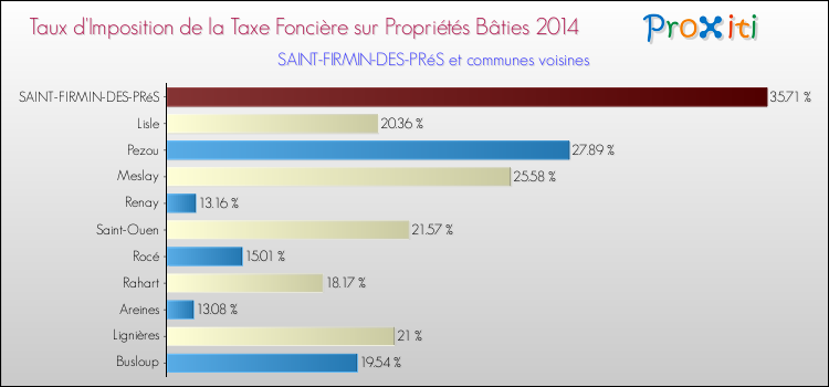 Taux d'imposition de la taxe foncière sur le bati 2014 pour SAINT-FIRMIN-DES-PRéS et les communes proches Comparaison des taux d'imposition de la taxe foncière sur le bati 2014 pour SAINT-FIRMIN-DES-PRéS et les communes voisines