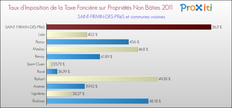 Taux d'imposition de la taxe foncière sur les immeubles et terrains non batis 2011 pour SAINT-FIRMIN-DES-PRéS et les communes proches Comparaison des taux d'imposition de la taxe foncière sur les immeubles et terrains non batis 2011 pour SAINT-FIRMIN-DES-PRéS et les communes voisines