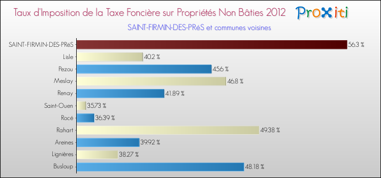 Taux d'imposition de la taxe foncière sur les immeubles et terrains non batis 2012 pour SAINT-FIRMIN-DES-PRéS et les communes proches Comparaison des taux d'imposition de la taxe foncière sur les immeubles et terrains non batis 2012 pour SAINT-FIRMIN-DES-PRéS et les communes voisines