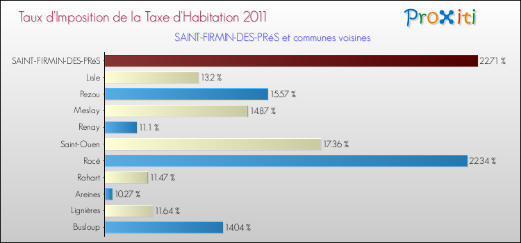 Taux d'imposition de la taxe d'habitation 2011 pour SAINT-FIRMIN-DES-PRéS et les communes proches Comparaison des taux d'imposition de la taxe d'habitation 2011 pour SAINT-FIRMIN-DES-PRéS et les communes voisines