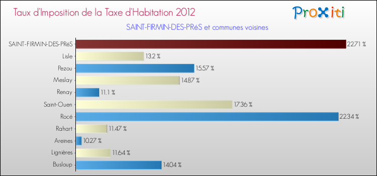 Taux d'imposition de la taxe d'habitation 2012 pour SAINT-FIRMIN-DES-PRéS et les communes proches Comparaison des taux d'imposition de la taxe d'habitation 2012 pour SAINT-FIRMIN-DES-PRéS et les communes voisines