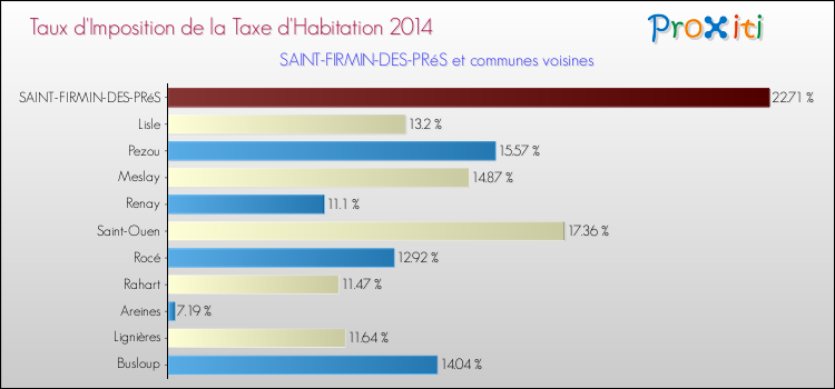 Taux d'imposition de la taxe d'habitation 2014 pour SAINT-FIRMIN-DES-PRéS et les communes proches Comparaison des taux d'imposition de la taxe d'habitation 2014 pour SAINT-FIRMIN-DES-PRéS et les communes voisines
