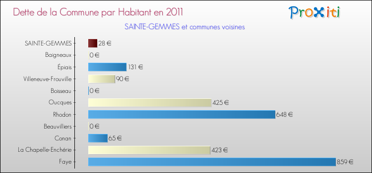 Dette par habitant de la commune en 2011 pour SAINTE-GEMMES et les communes proches Comparaison de la dette par habitant de la commune en 2011 pour SAINTE-GEMMES et les communes voisines