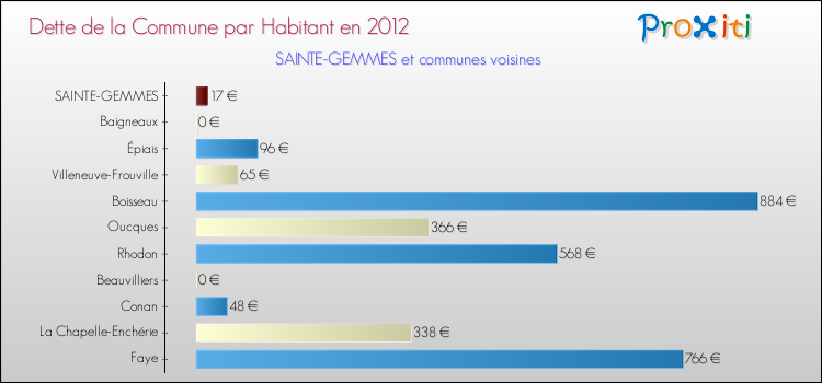 Dette par habitant de la commune en 2012 pour SAINTE-GEMMES et les communes proches Comparaison de la dette par habitant de la commune en 2012 pour SAINTE-GEMMES et les communes voisines