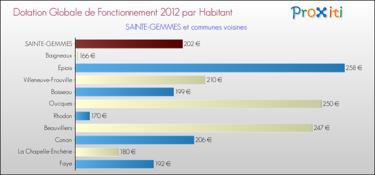 Montant des dotations globales de fonctionnement DGF par Habitant pour SAINTE-GEMMES et les communes proches Comparaison des des dotations globales de fonctionnement DGF par habitant pour SAINTE-GEMMES et les communes voisines