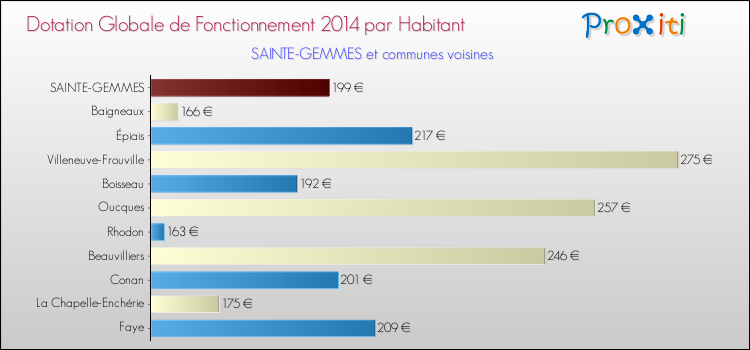 Montant des dotations globales de fonctionnement DGF par Habitant pour SAINTE-GEMMES et les communes proches en 2014. Comparaison des des dotations globales de fonctionnement DGF par habitant pour SAINTE-GEMMES et les communes voisines en 2014.