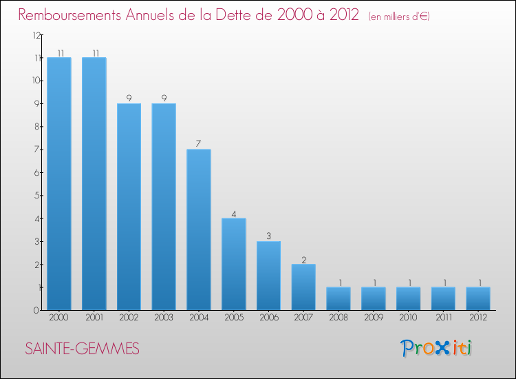 Evolution de l'annuité de la dette pour la commune de SAINTE-GEMMES de 2000 à 2012 Annuités de la dette pour SAINTE-GEMMES de 2000 à 2012