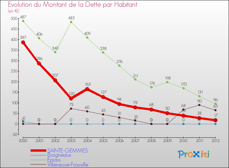 Evolution de la dette par habitant pour la commune de SAINTE-GEMMES et les communes proches de 2000 à 2012 Comparaison de la dette par habitant pour SAINTE-GEMMES et les communes voisines de 2000 à 2012