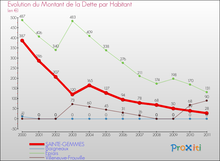 Evolution de la dette par habitant pour la commune de SAINTE-GEMMES et les communes proches Comparaison de la dette par habitant pour SAINTE-GEMMES et les communes voisines