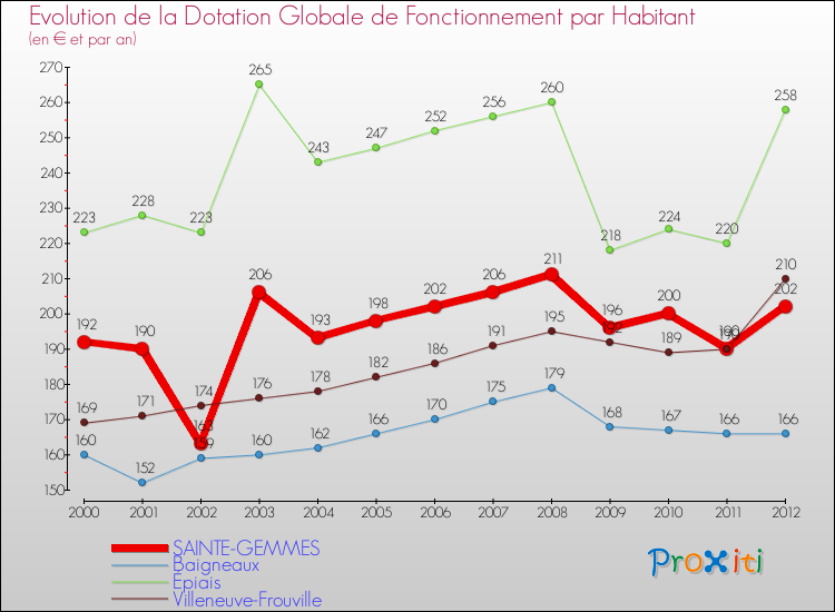 Evolution et montant de la dotation globale de fonctionnement par Habitant pour SAINTE-GEMMES et les communes proches Comparaison des dotations globales de fonctionnement par habitant pour SAINTE-GEMMES et les communes voisines