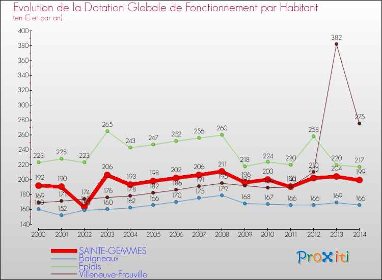 Evolution et montant de la dotation globale de fonctionnement par Habitant pour SAINTE-GEMMES et les communes proches de 2000 à 2014. Comparaison des dotations globales de fonctionnement par habitant pour SAINTE-GEMMES et les communes voisines de 2000 à 2014.