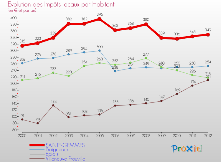 Evolution et montant des impôts locaux par Habitant pour SAINTE-GEMMES et les communes proches Comparaison des impôts locaux par habitant pour SAINTE-GEMMES et les communes voisines