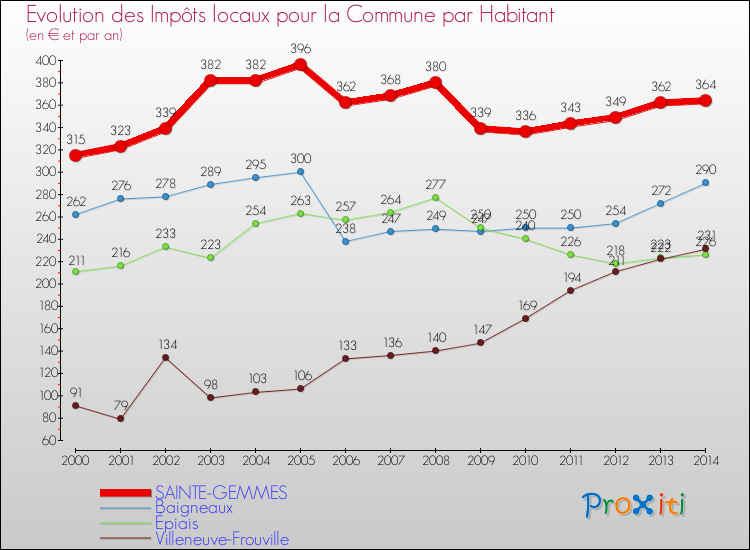Evolution et montant des impôts locaux par Habitant pour SAINTE-GEMMES et les communes proches de 2000 à 2014 Comparaison des impôts locaux par habitant pour SAINTE-GEMMES et les communes voisines de 2000 à 2014