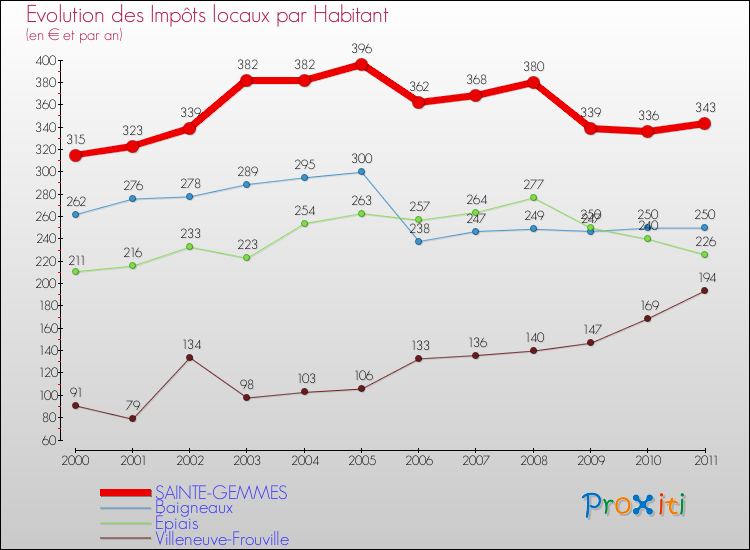 Evolution et montant des impôts locaux par Habitant pour SAINTE-GEMMES et les communes proches Comparaison des impôts locaux par habitant pour SAINTE-GEMMES et les communes voisines