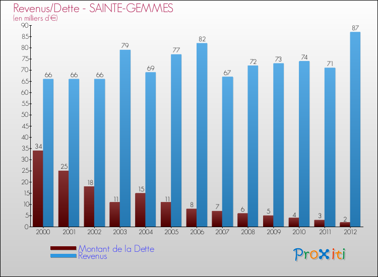 Evolution comparée de la dette et des revenus pour la commune de SAINTE-GEMMES de 2000 à 2012 Comparaison de la dette et des revenus pour SAINTE-GEMMES de 2000 à 2012
