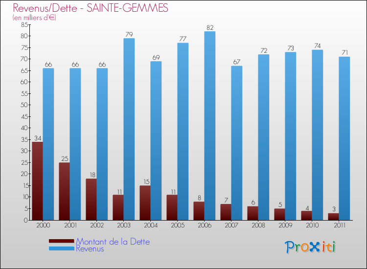 Evolution comparée de la dette et des revenus pour la commune de SAINTE-GEMMES de 2000 à 2011 Comparaison de la dette et des revenus pour SAINTE-GEMMES de 2000 à 2011