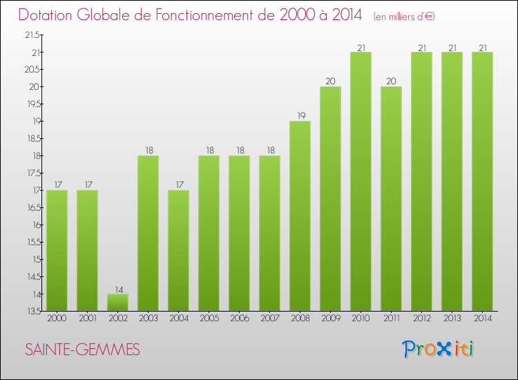 Evolution du montant de la Dotation Globale de Fonctionnement pour la commune de SAINTE-GEMMES de 2000 à 2014 Evolution du montant de la Dotation Globale de Fonctionnement pour SAINTE-GEMMES de 2000 à 2014