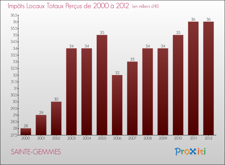 Evolution des Impôts Locaux pour la commune de SAINTE-GEMMES de 2000 à 2012 Evolution des Impôts Locaux pour SAINTE-GEMMES de 2000 à 2012