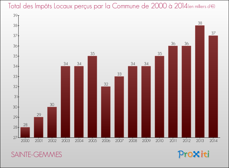 Evolution des Impôts Locaux pour la commune de SAINTE-GEMMES de 2000 à 2014 Evolution des Impôts Locaux pour SAINTE-GEMMES de 2000 à 2014