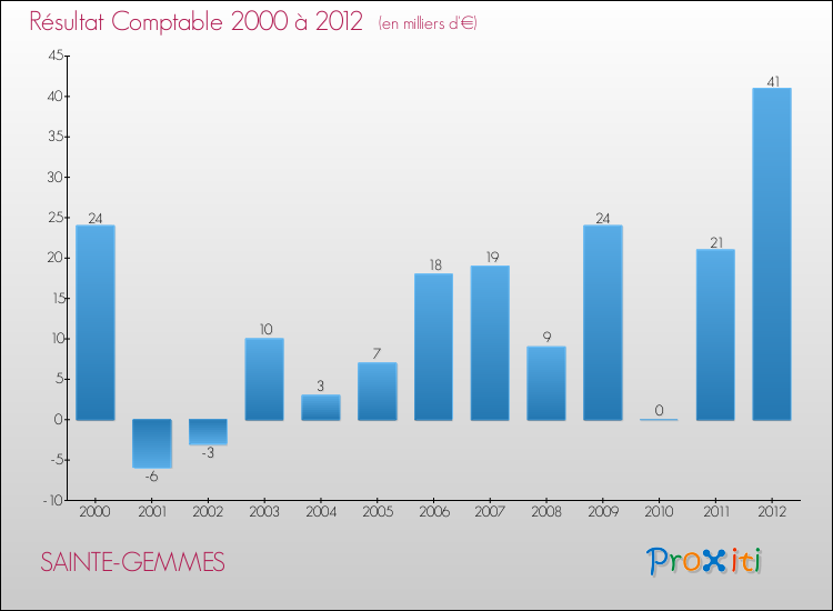 Evolution du résultat comptable pour la commune de SAINTE-GEMMES de 2000 à 2012 Evolution du résultat comptable pour SAINTE-GEMMES de 2000 à 2012