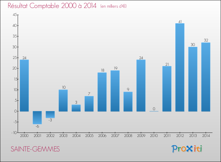 Evolution du résultat comptable pour la commune de SAINTE-GEMMES de 2000 à 2014 Evolution du résultat comptable pour SAINTE-GEMMES de 2000 à 2014