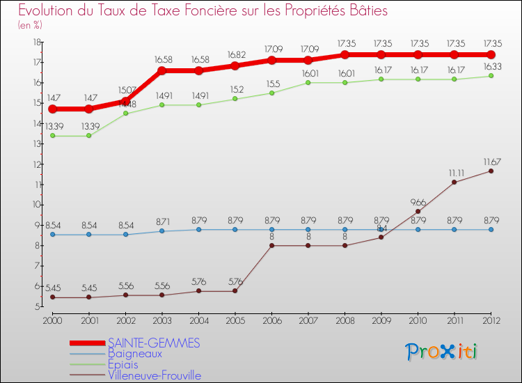 Evolution du taux de la taxe foncière sur le bati pour SAINTE-GEMMES et les communes proches de 2000 à 2012 Comparaison des taux de taxe foncière sur le bati pour SAINTE-GEMMES et les communes voisines de 2000 à 2012